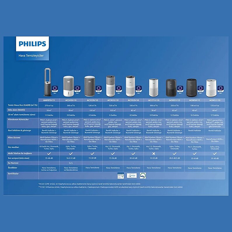 Philips AMF870/15 3'ü 1 Arada Hava Temizleyici, Fan ve Isıtıcı - 8